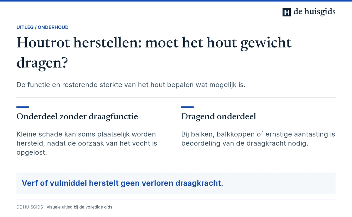 Herstel van een niet-dragend houten detail vraagt een andere beoordeling dan herstel van een dragend onderdeel.