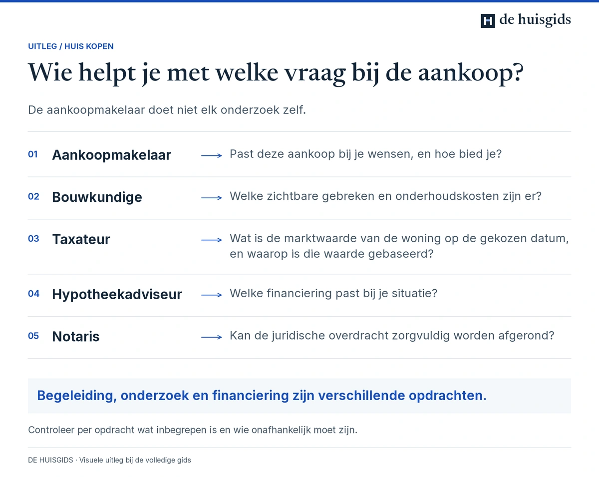 Rollenoverzicht van aankoopmakelaar, bouwkundige, taxateur, hypotheekadviseur en notaris met ieders onderzoeksvraag.