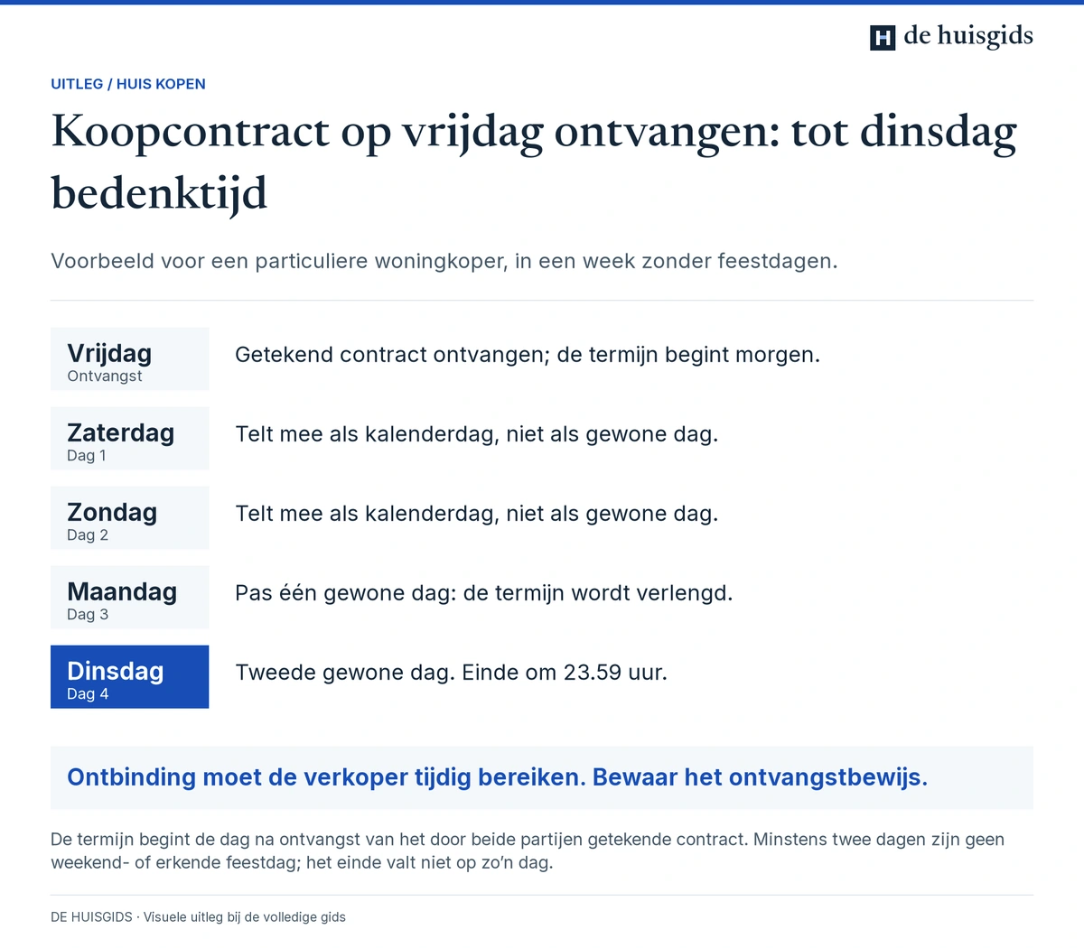 Kalender zonder feestdagen: contract ontvangen op vrijdag, bedenktijd vanaf zaterdag en einde dinsdag om 23.59 uur.