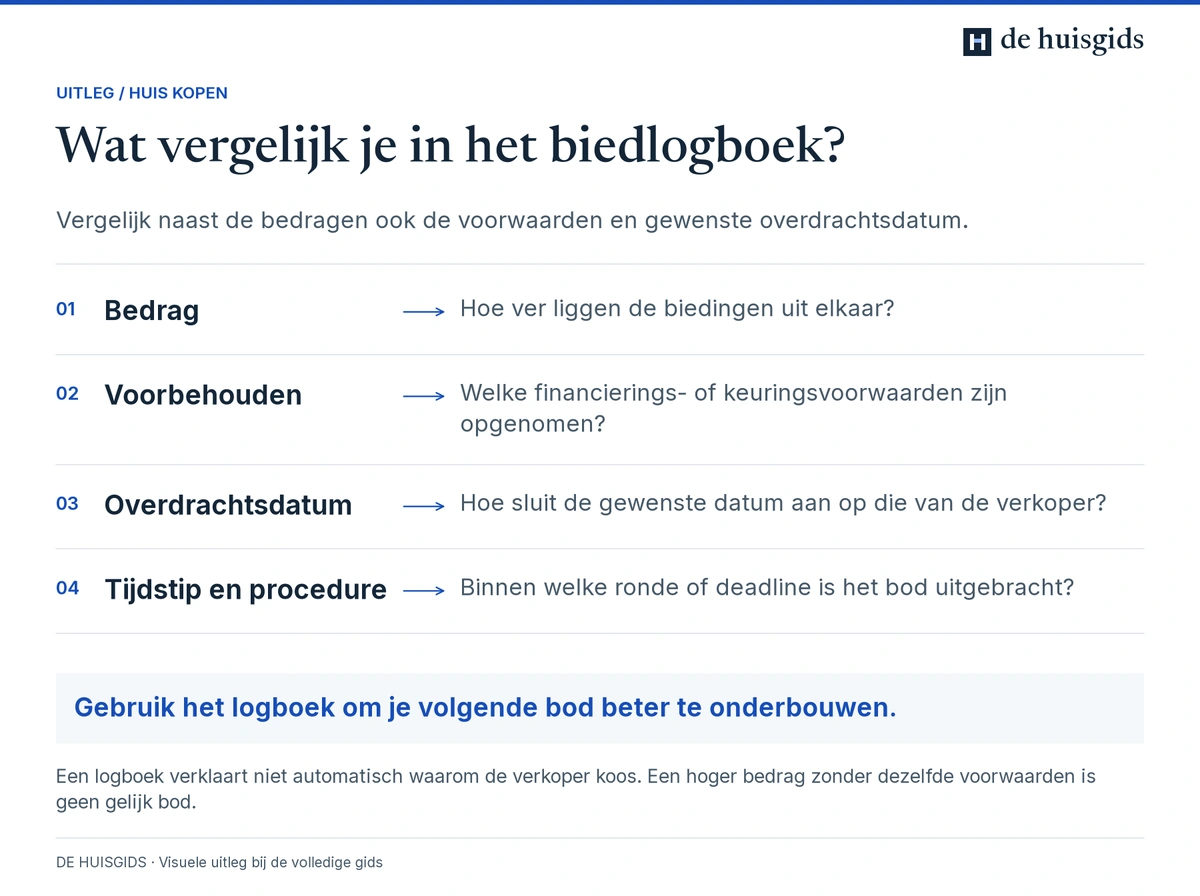 Een bod lezen aan de hand van bedrag, voorbehouden, overdrachtsdatum en tijdstip binnen de biedprocedure.