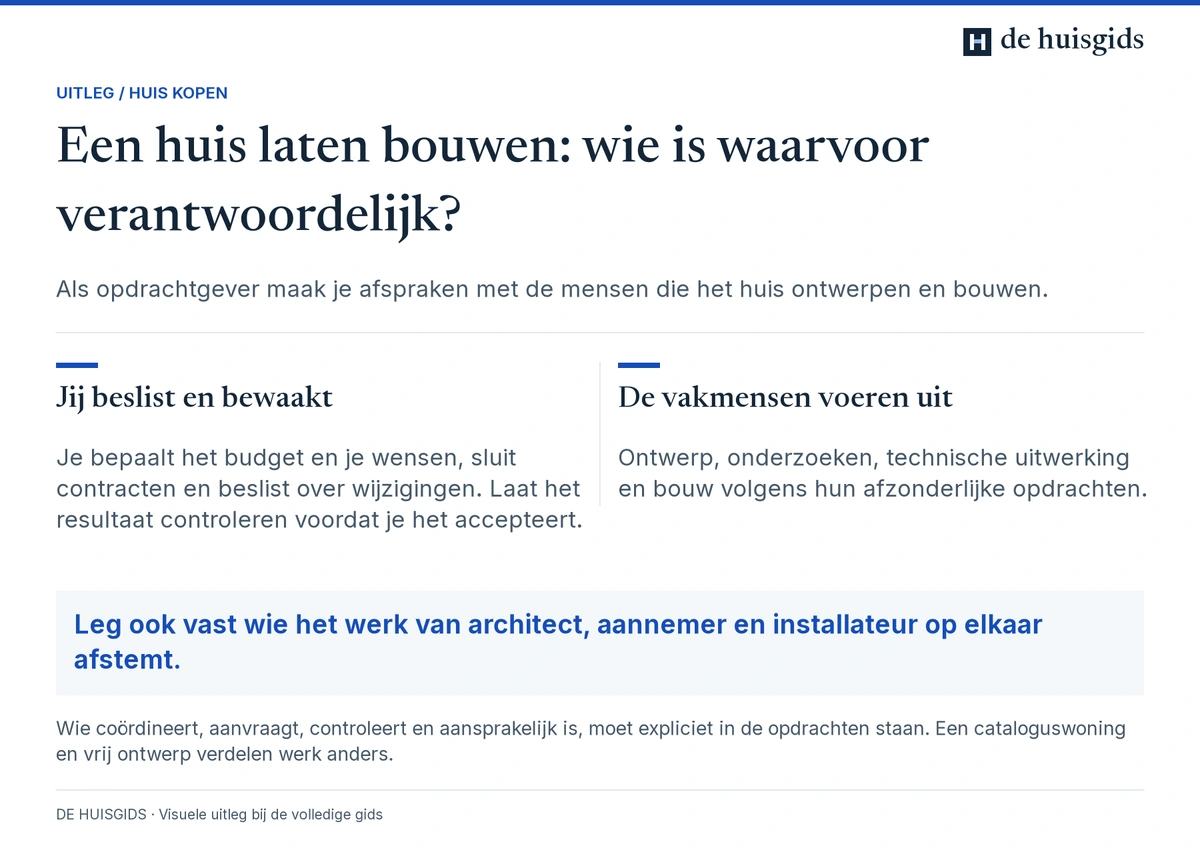 Bij zelf laten bouwen bewaakt de opdrachtgever budget en keuzes; vakmensen voeren de afgesproken ontwerp- en bouwtaken uit.