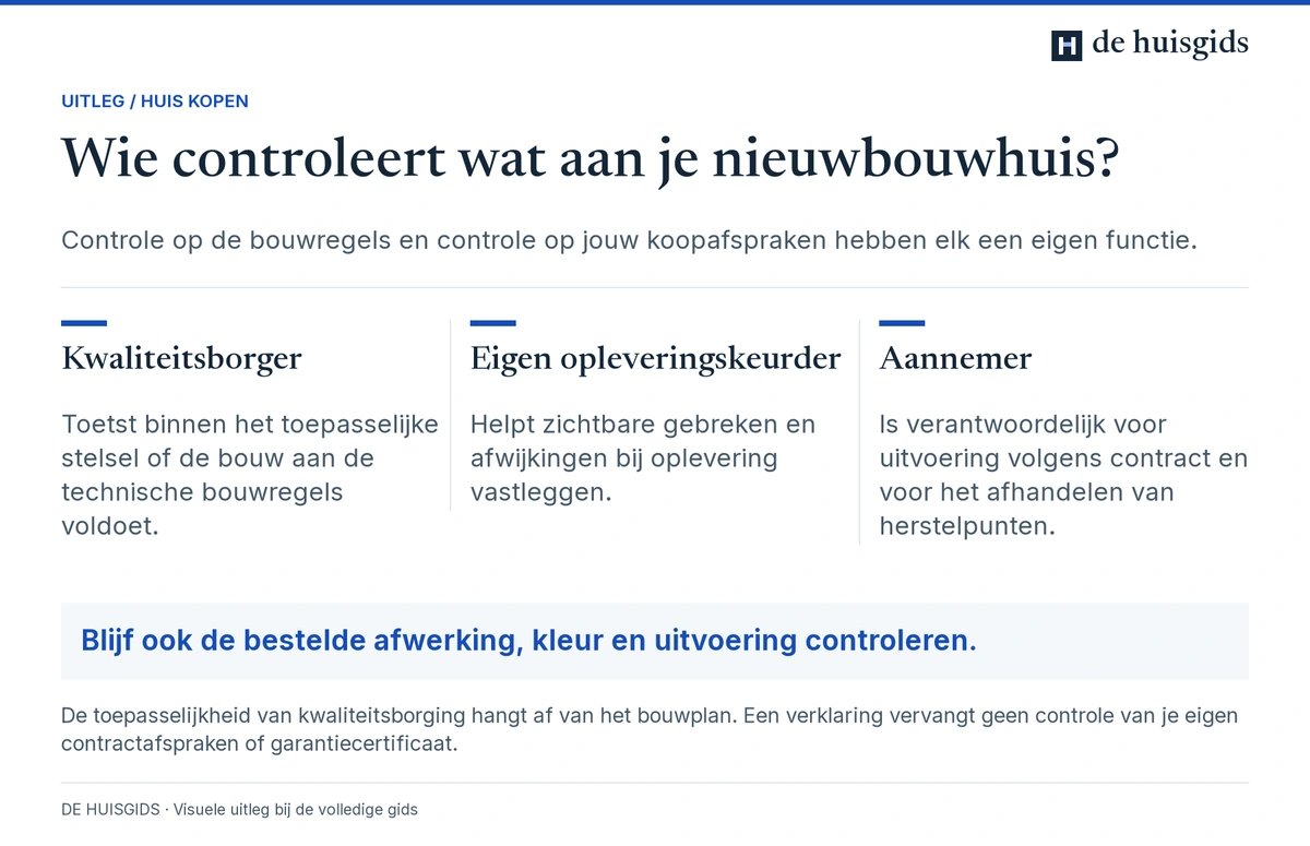 De kwaliteitsborger toetst technische regels, de eigen keurder helpt bij opleverpunten en de aannemer voert het contract uit.