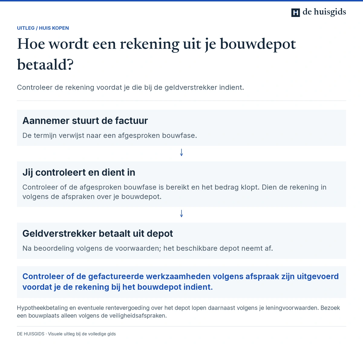 De aannemer factureert een bouwtermijn, de koper controleert en dient in, waarna de geldverstrekker volgens de depotregels betaalt.