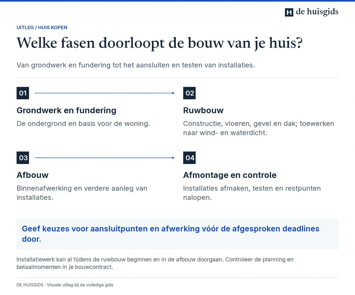 Bouwvolgorde van grondwerk en fundering via ruwbouw en afbouw naar afmontage en controle.