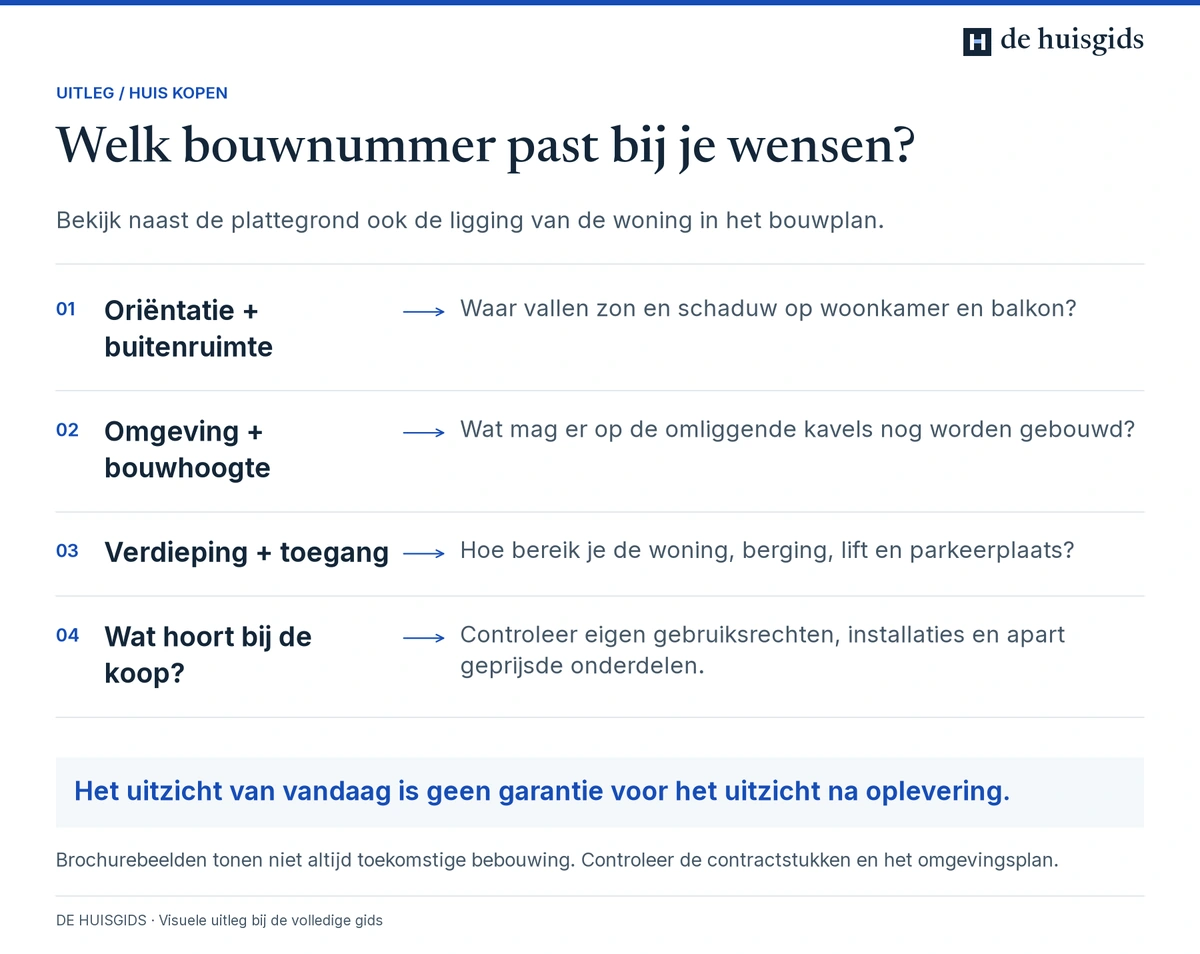 Een bouwnummer beoordelen op zonligging, omliggende bouwplannen, toegang en wat er bij de koop hoort.