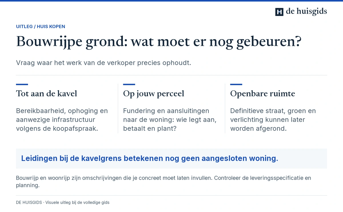 Verschil tussen infrastructuur tot aan de kavel, aansluitingen op het perceel en later af te werken openbare ruimte.