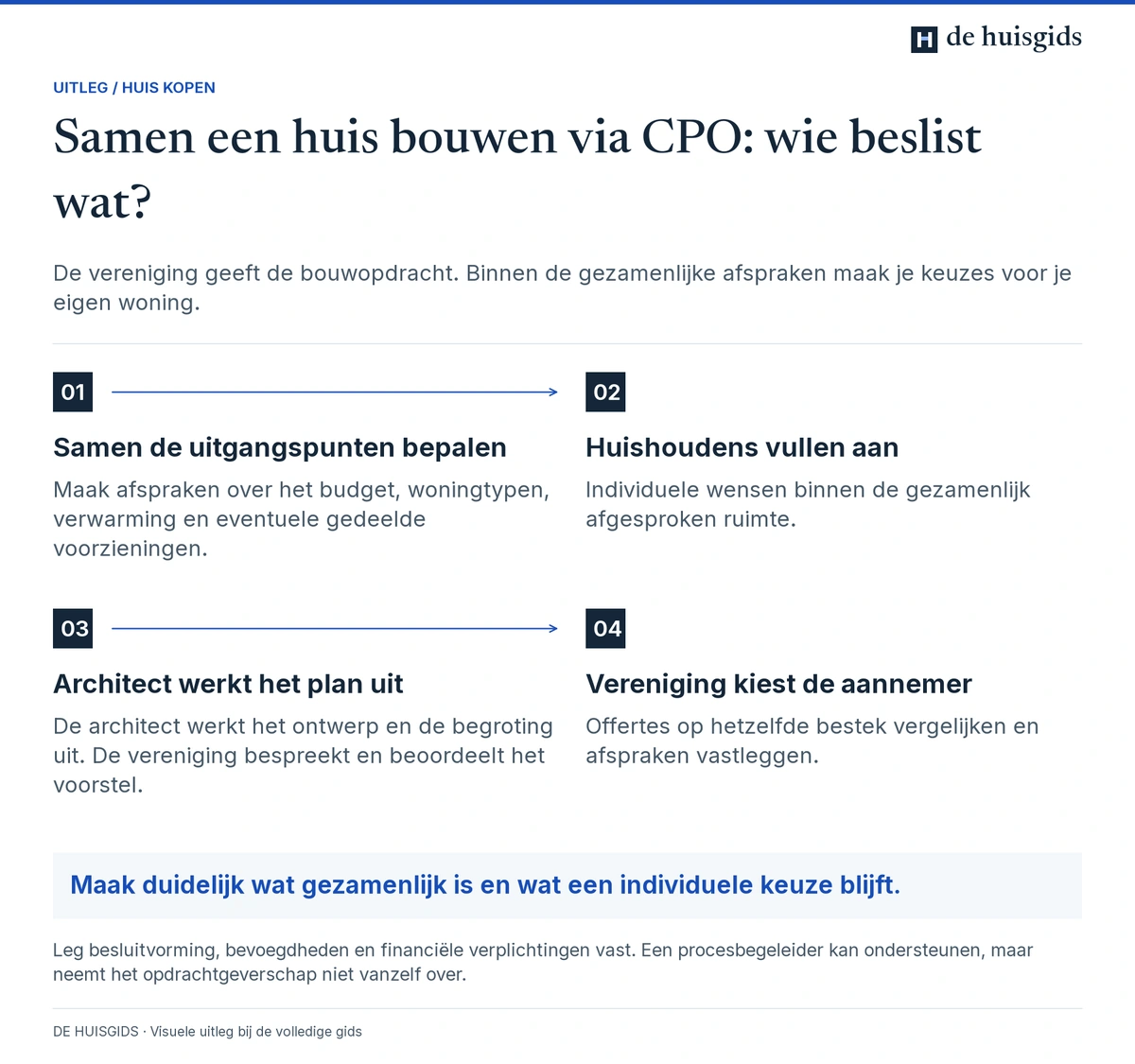 Taakverdeling bij CPO tussen de vereniging, huishoudens, architect en aannemer.