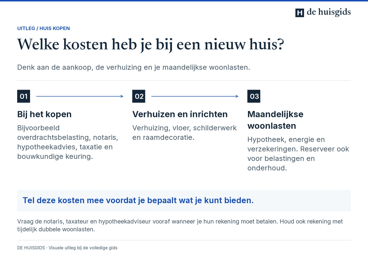 Kosten bij een nieuw huis: aankoopkosten, verhuizen en inrichten, en maandelijkse woonlasten.