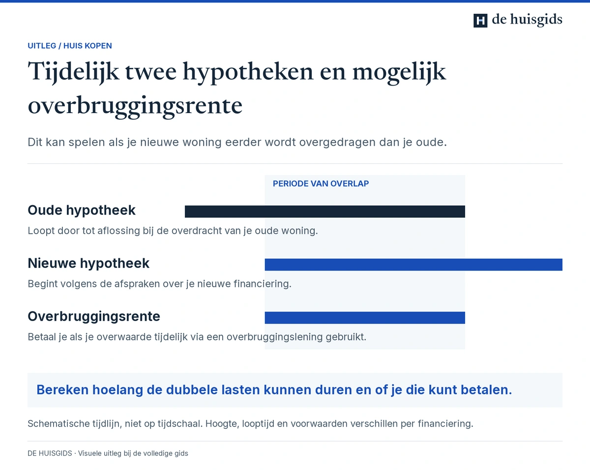 Tijdlijn met overlap van de oude hypotheek, nieuwe hypotheek en rente op een overbruggingslening.