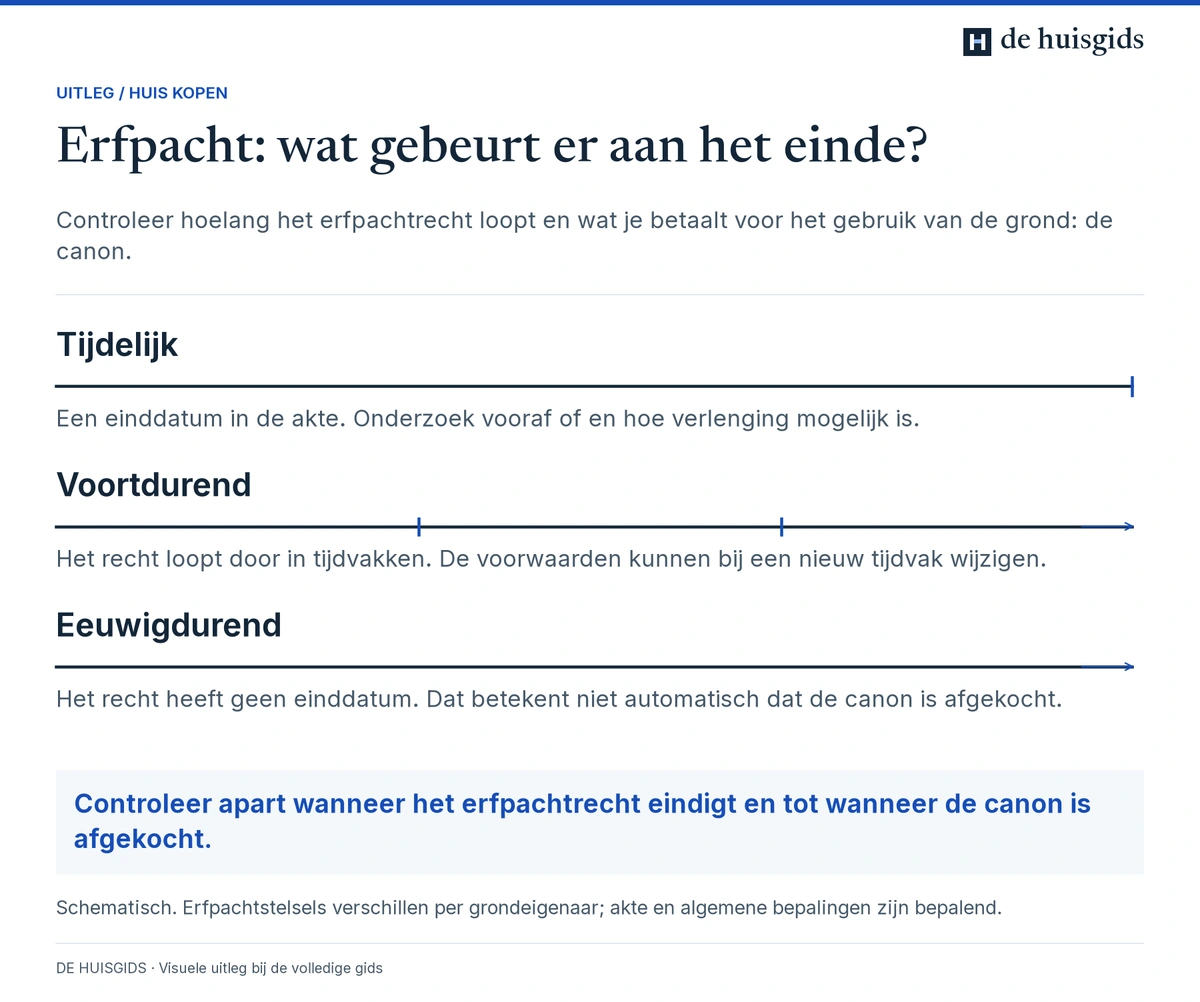 Tijdlijnen voor tijdelijke, voortdurende en eeuwigdurende erfpacht; looptijd van het recht en afkoop van canon zijn verschillende zaken.