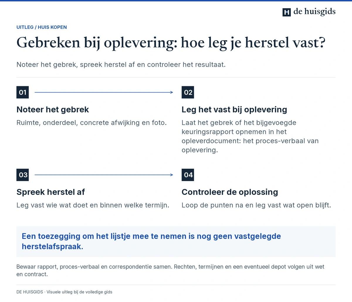 Een opleverpunt volgen van foto en vastlegging in het proces-verbaal naar herstelafspraak en nacontrole.