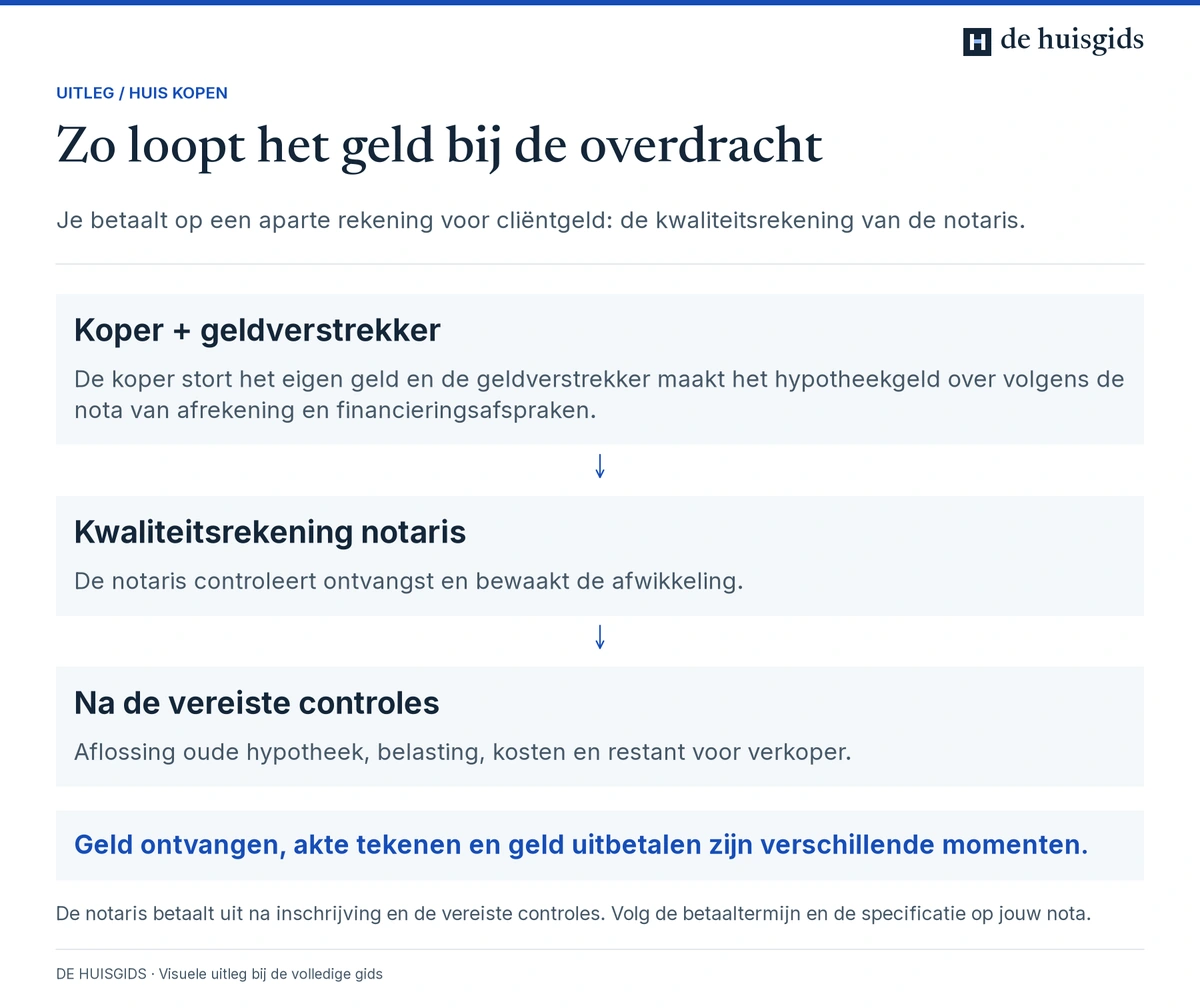 Geld van koper en geldverstrekker loopt via de kwaliteitsrekening naar aflossing, belasting, kosten en verkoper na de controles.