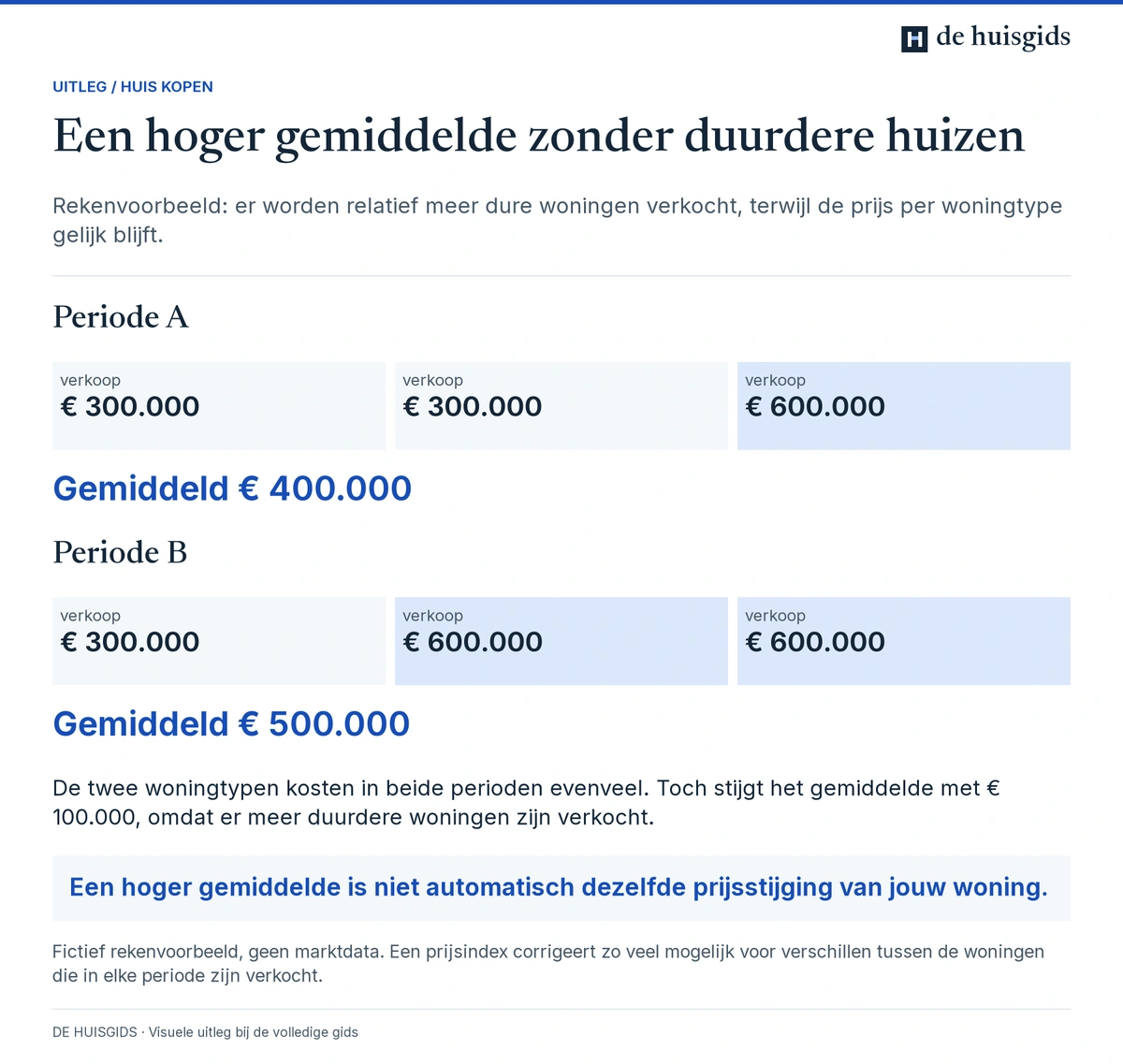 Fictief voorbeeld: andere aantallen verkopen van woningen van € 300.000 en € 600.000 verhogen het gemiddelde zonder prijsstijging per type.
