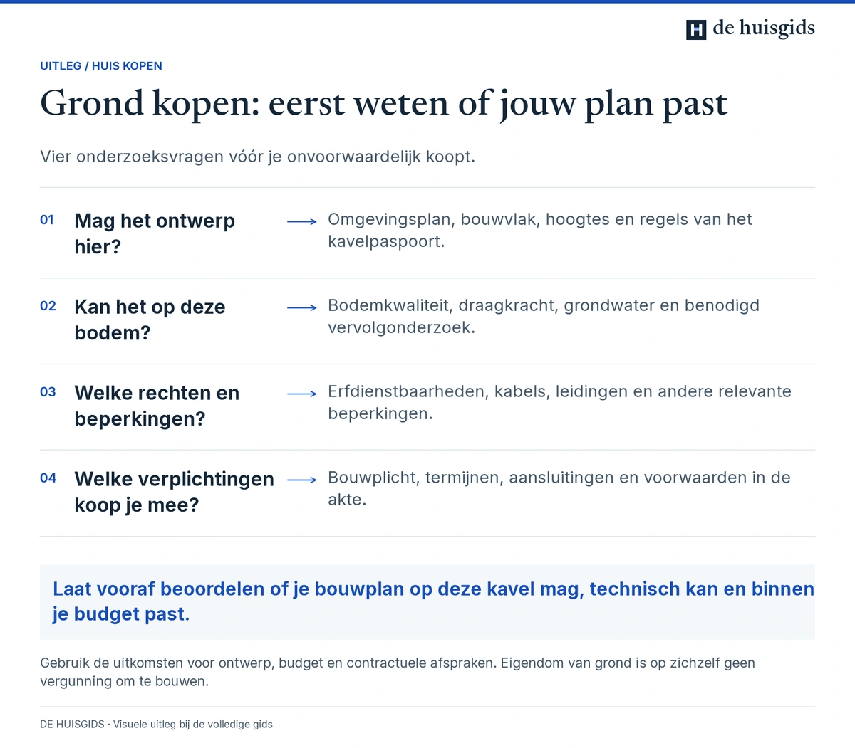 Vier controles vóór een kavelkoop: bouwmogelijkheden, bodem, rechten en beperkingen, en contractuele verplichtingen.