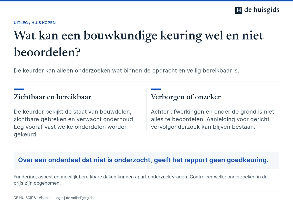 Verschil tussen zichtbare, bereikbare bouwdelen bij een keuring en verborgen of onzekere onderdelen die vervolgonderzoek vragen.