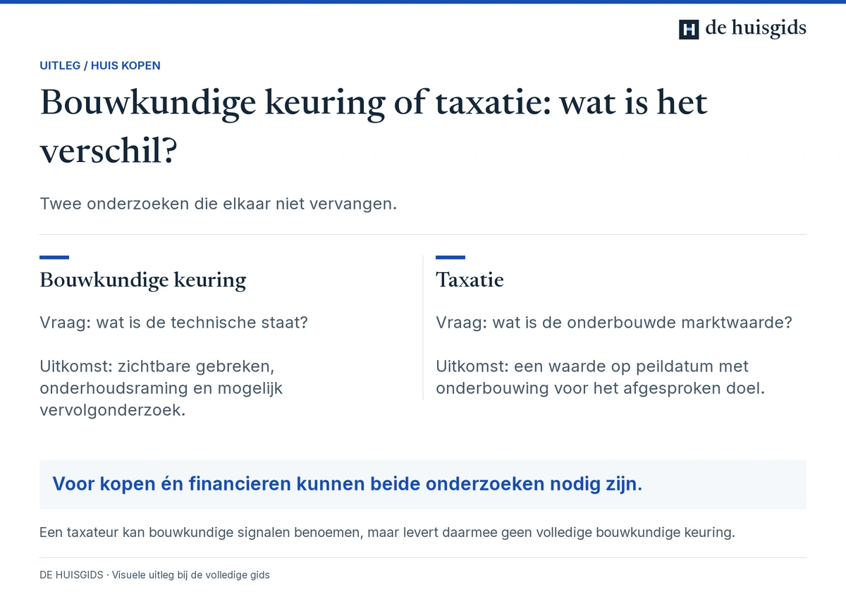 Een bouwkundige keuring onderzoekt de technische staat; een taxatie onderbouwt de marktwaarde van de woning.