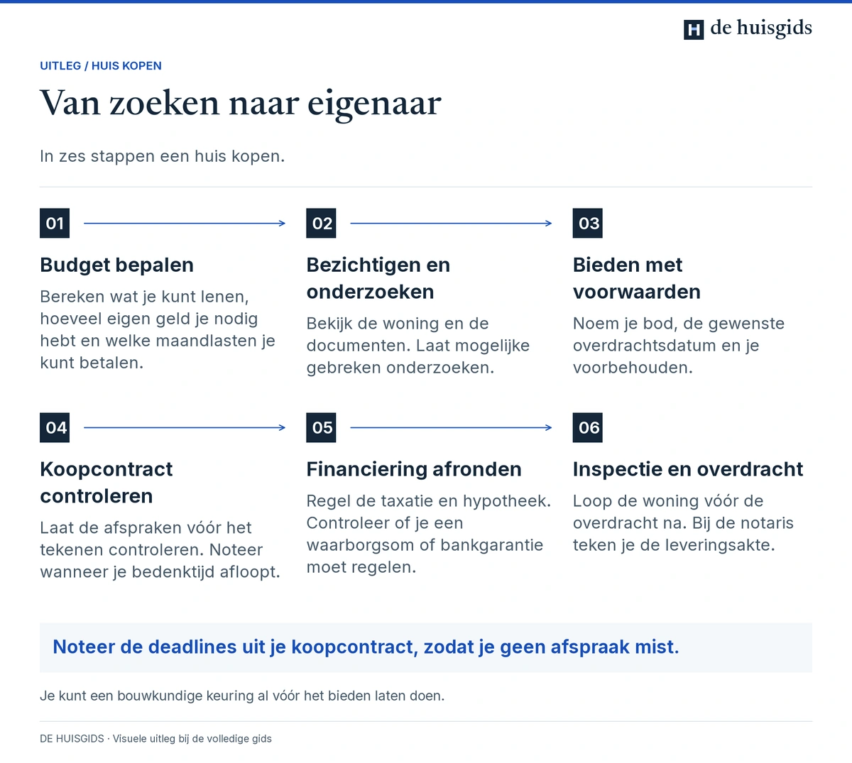 Zes stappen bij een huis kopen: budget bepalen, bezichtigen, bieden, koopcontract controleren, financiering en overdracht.