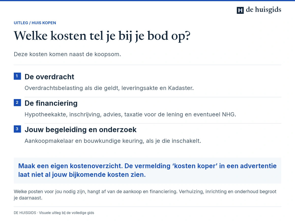 De bijkomende aankoopkosten gegroepeerd in overdracht, financiering en eigen begeleiding en onderzoek.