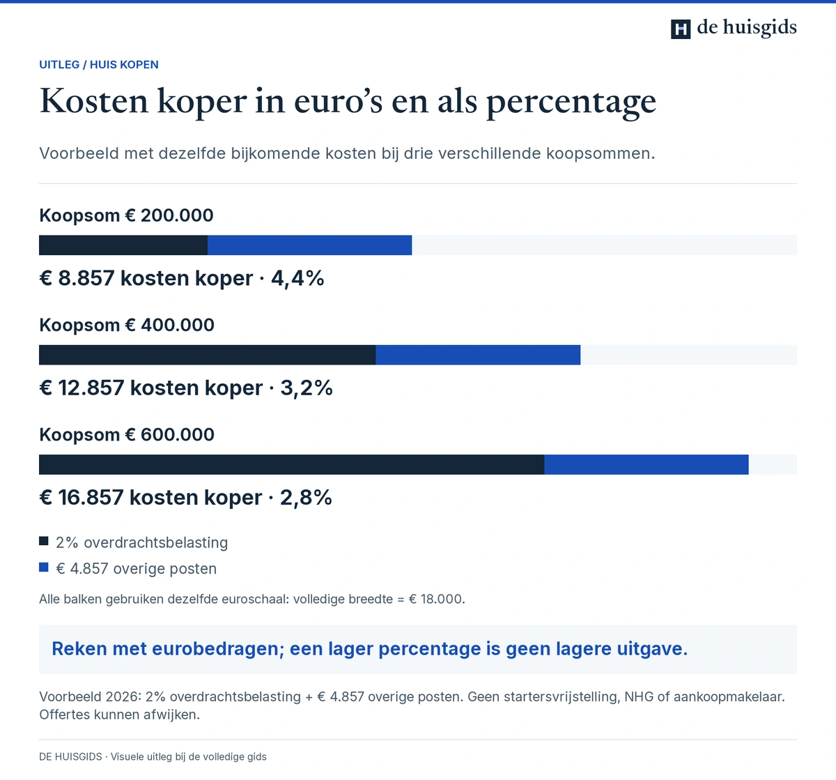 Bij koopsommen van € 200.000, € 400.000 en € 600.000 stijgen de voorbeeldkosten van € 8.857 naar € 16.857, terwijl het percentage daalt.