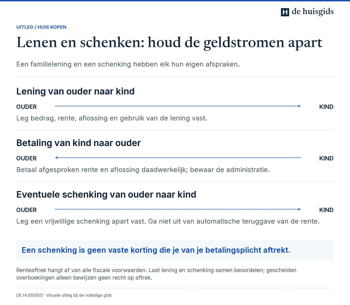 Drie aparte geldstromen: familielening naar het kind, rente en aflossing naar de ouder en een eventuele afzonderlijke schenking.