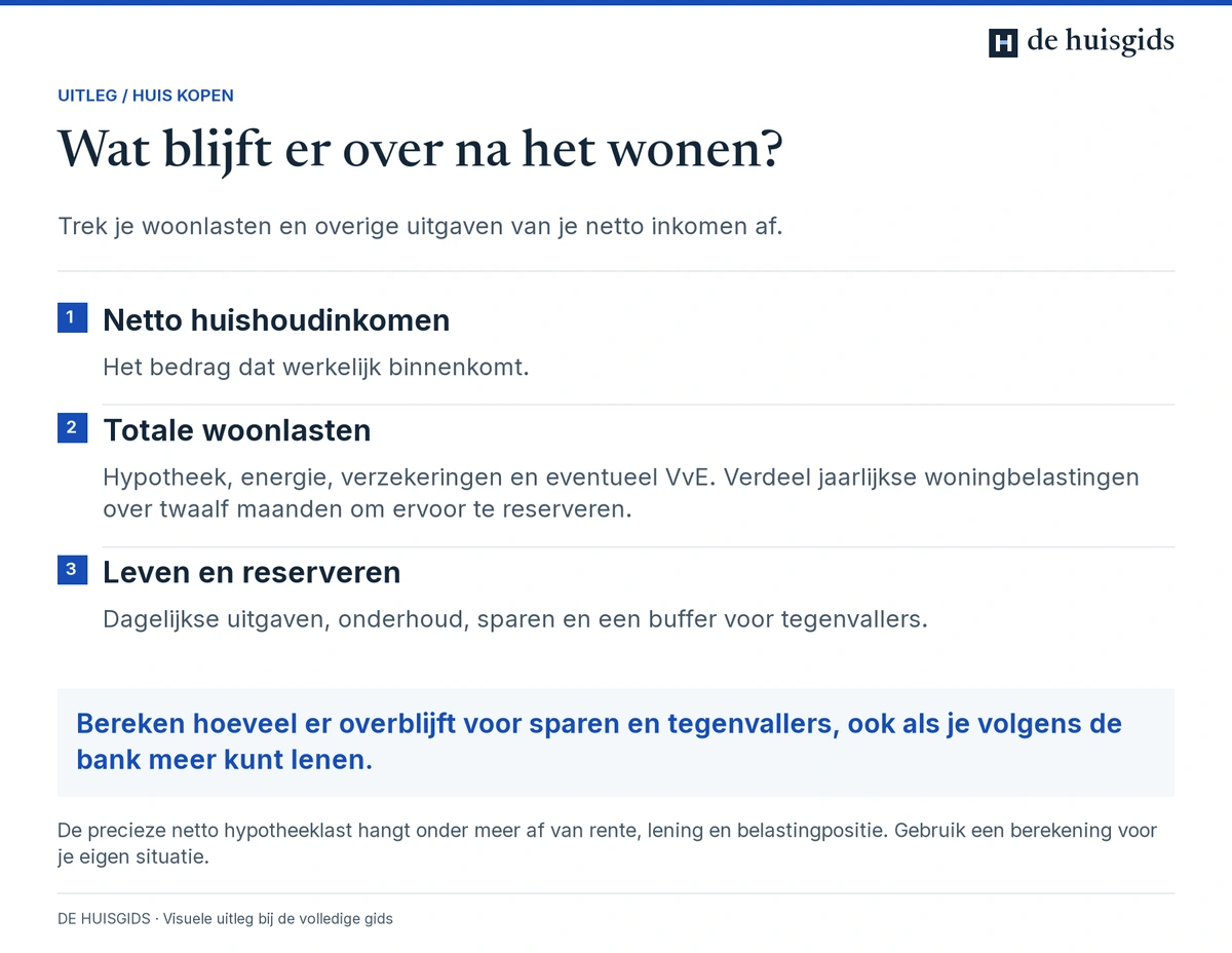Maandbudget met netto inkomen, alle woonlasten en ruimte voor dagelijkse uitgaven, onderhoud en sparen.