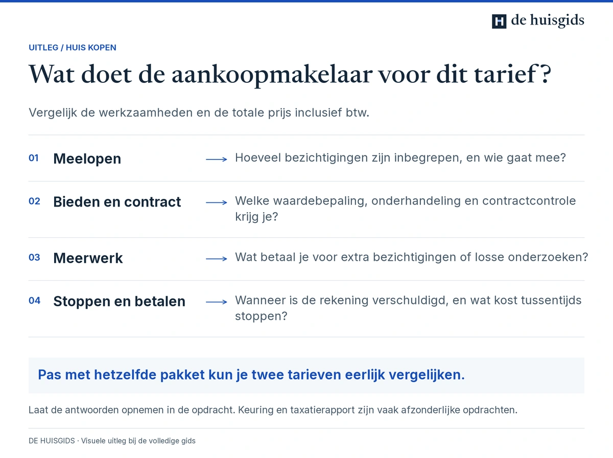 Vier onderdelen om aankoopmakelaars te vergelijken: bezichtigingen, bieden en contract, meerwerk, en stoppen en betalen.