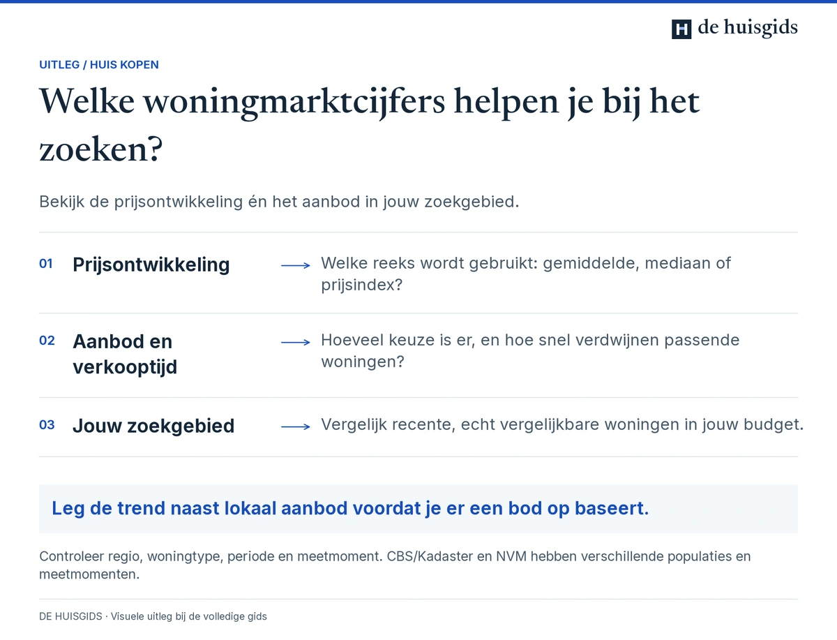 De woningmarkt lezen met prijsontwikkeling, aanbod en verkooptijd, en vergelijkbare woningen in het eigen zoekgebied.