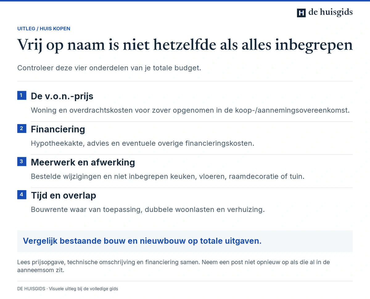 Het nieuwbouwbudget omvat v.o.n.-prijs, financiering, niet inbegrepen meerwerk en afwerking, en tijdelijke woonlasten.