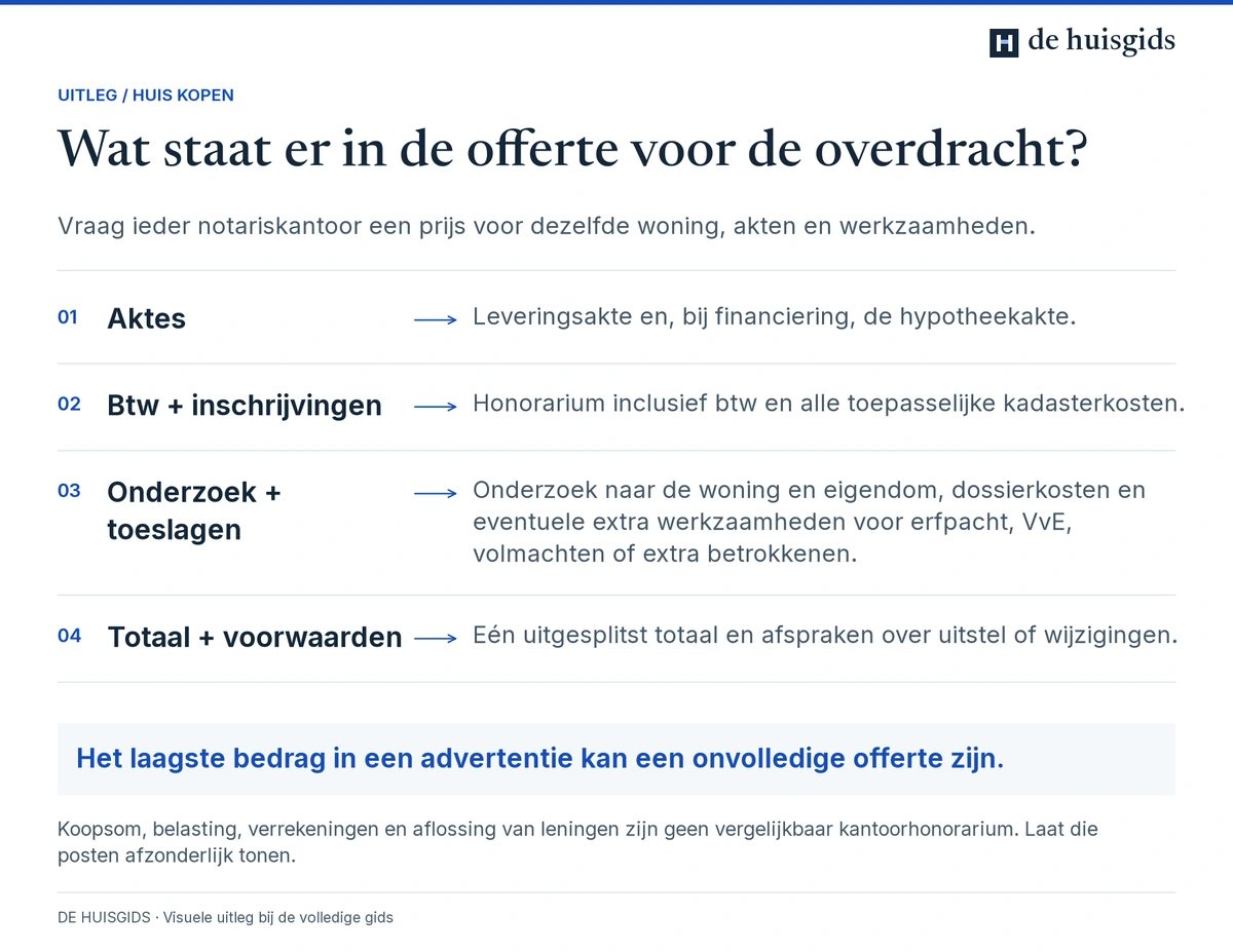 Vergelijking van notarisoffertes op aktes, btw en Kadaster, onderzoek en toeslagen, en het complete totaal.