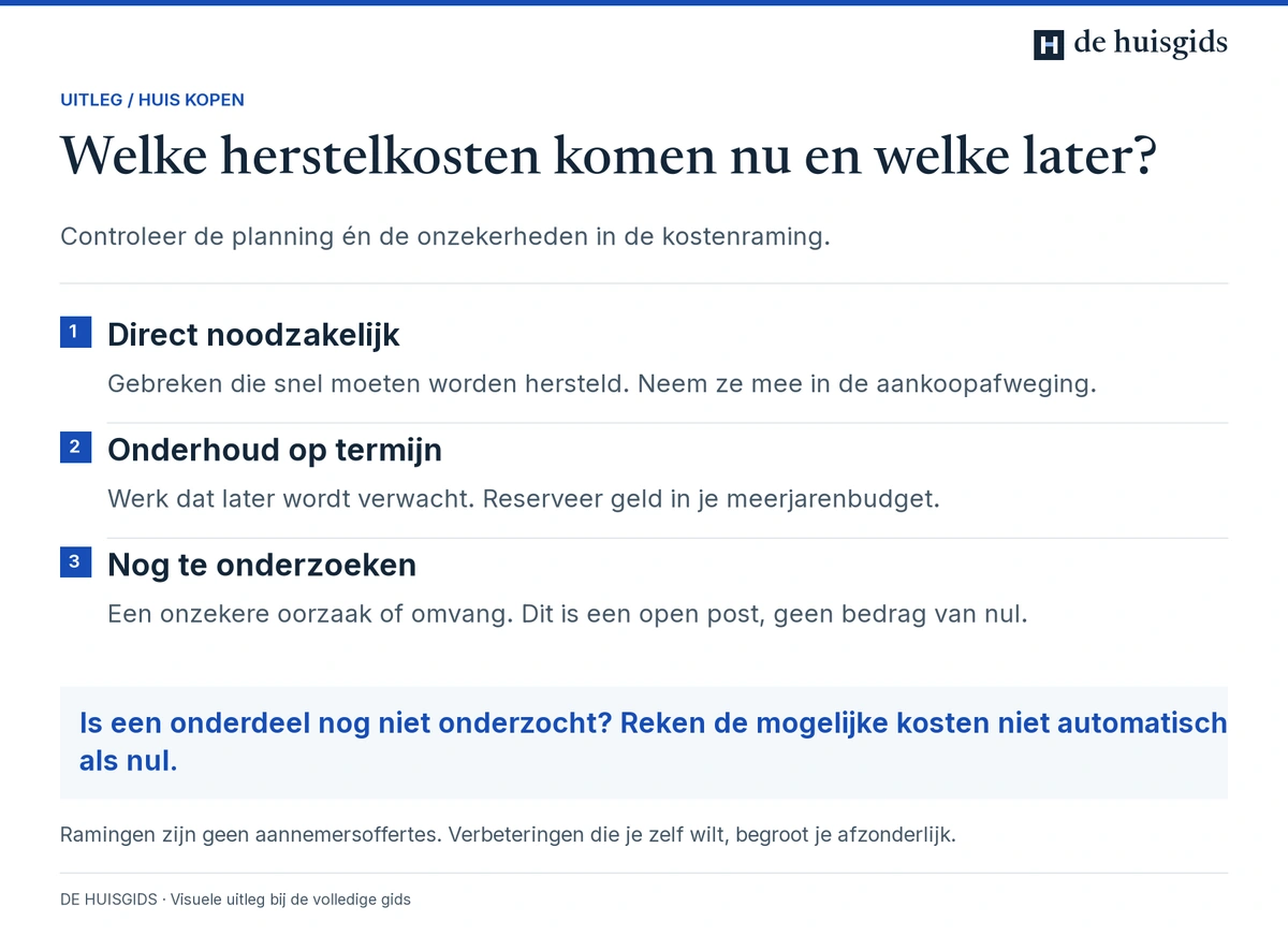 Een onderhoudsraming onderscheidt direct herstel, onderhoud op termijn en nog te onderzoeken open posten.