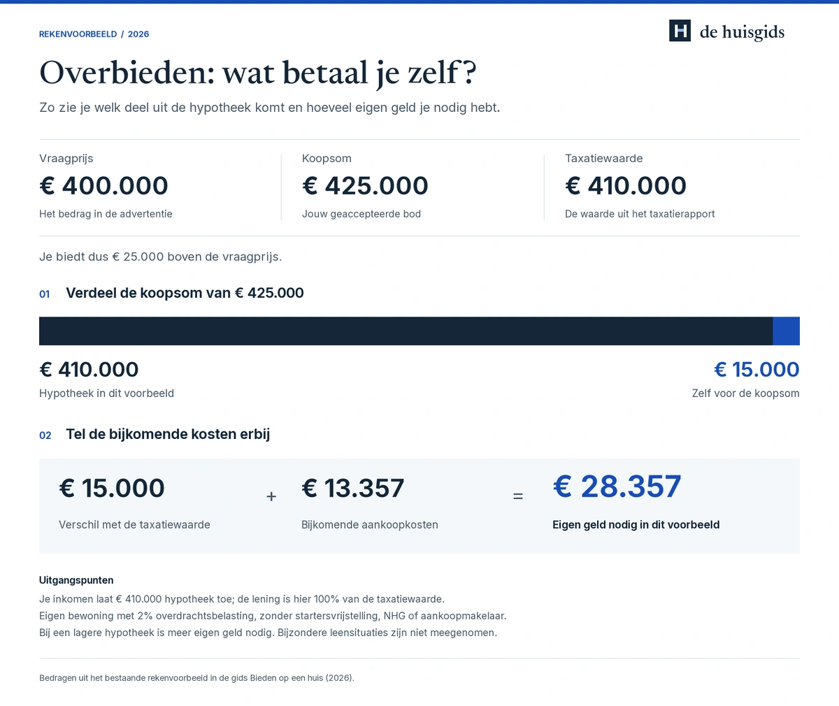 Bij een koopsom van € 425.000 en € 410.000 hypotheek is € 15.000 eigen geld nodig; met € 13.357 aankoopkosten wordt dat € 28.357.