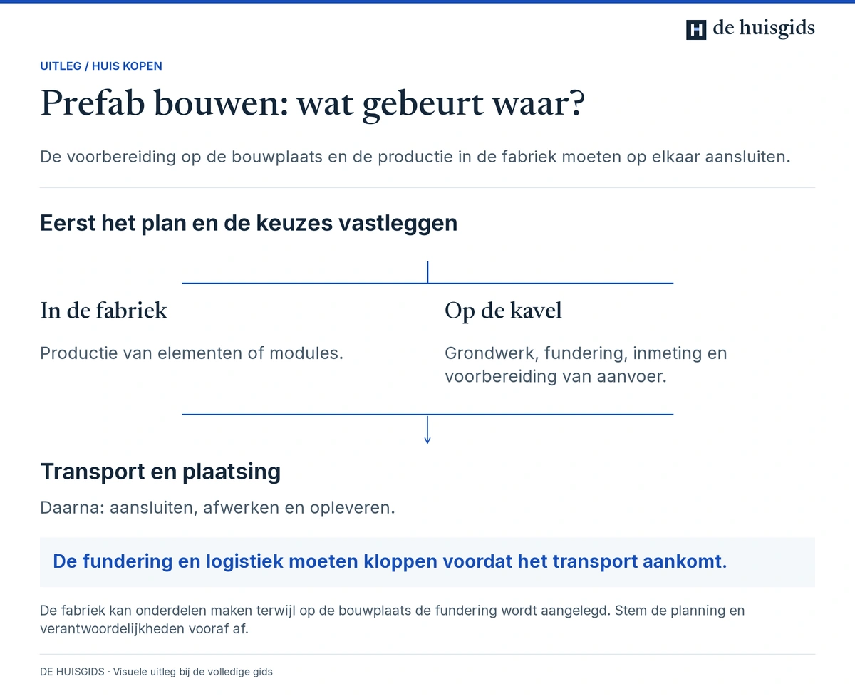 Na het ontwerp worden de bouwplaats en fabriek voorbereid op transport en plaatsing van de prefabonderdelen.