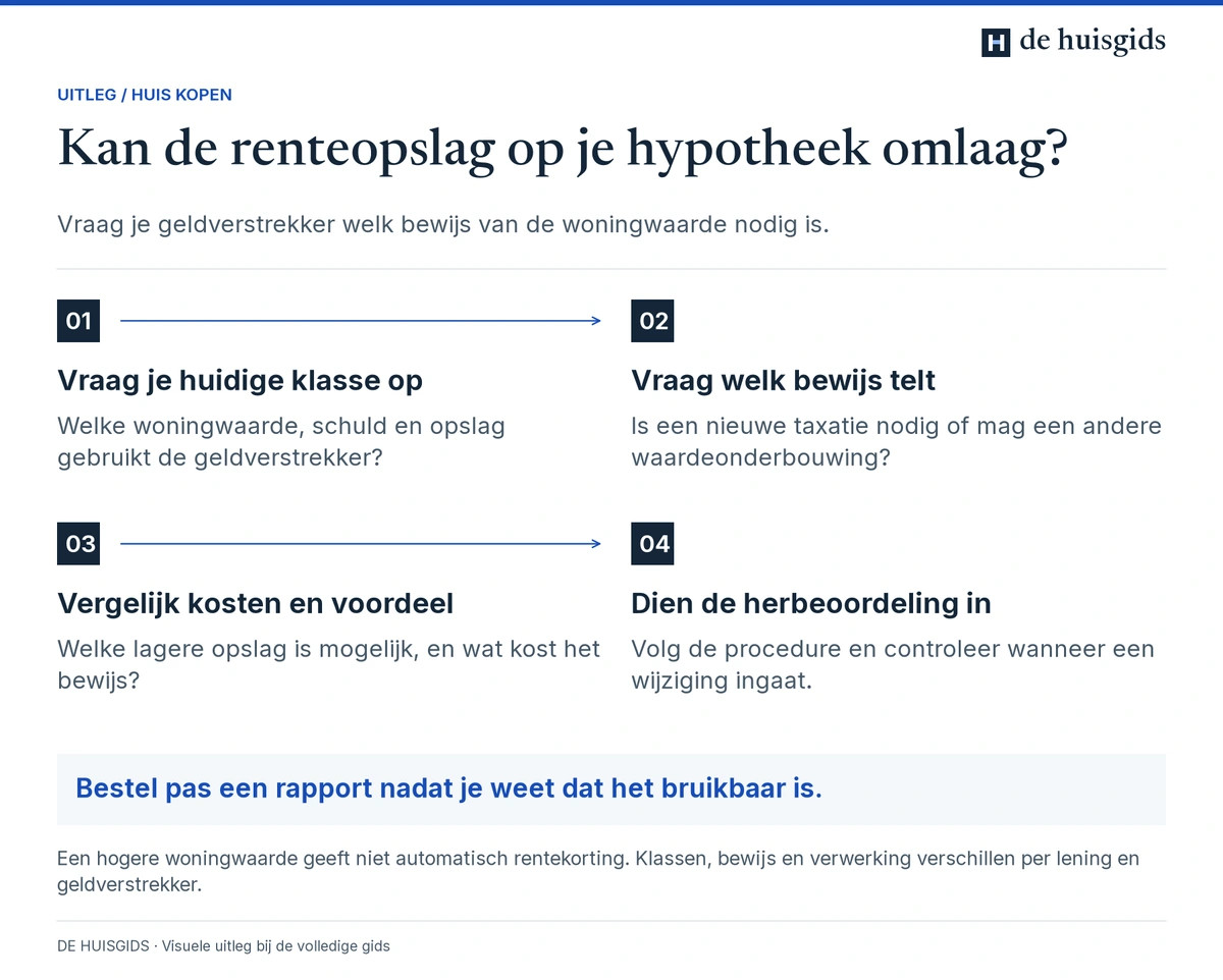 Route naar mogelijke herbeoordeling van de risico-opslag: huidige klasse, toegelaten bewijs, kosten en voordeel, dan indienen.