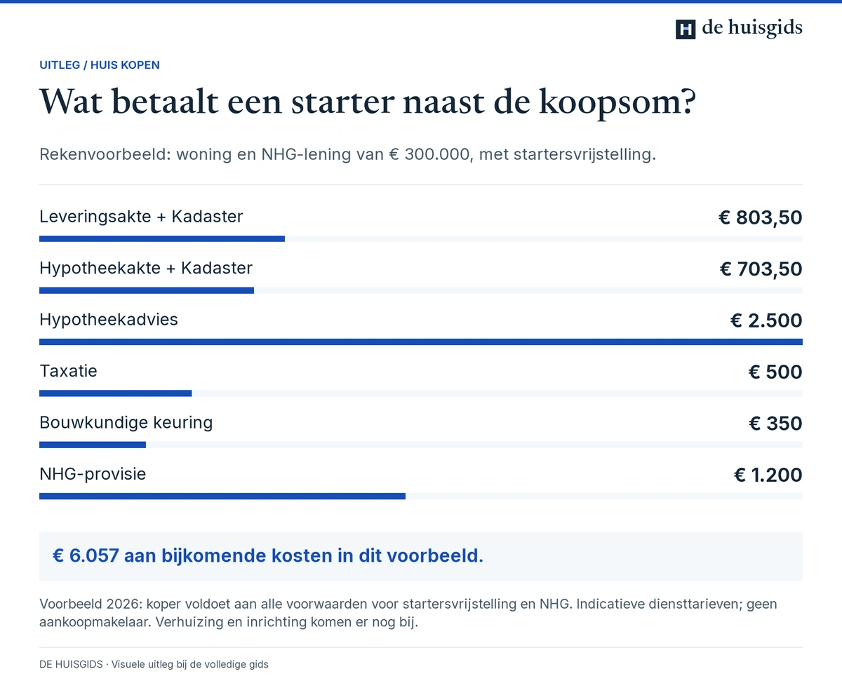 Zes kostenposten tellen op tot € 6.057 bij de voorbeeldkoop van € 300.000 met startersvrijstelling en NHG.