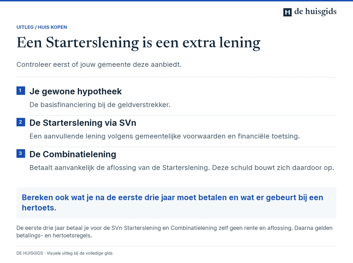 De gewone hypotheek, Starterslening en Combinatielening met hun eigen functie en terugbetalingsafspraken.