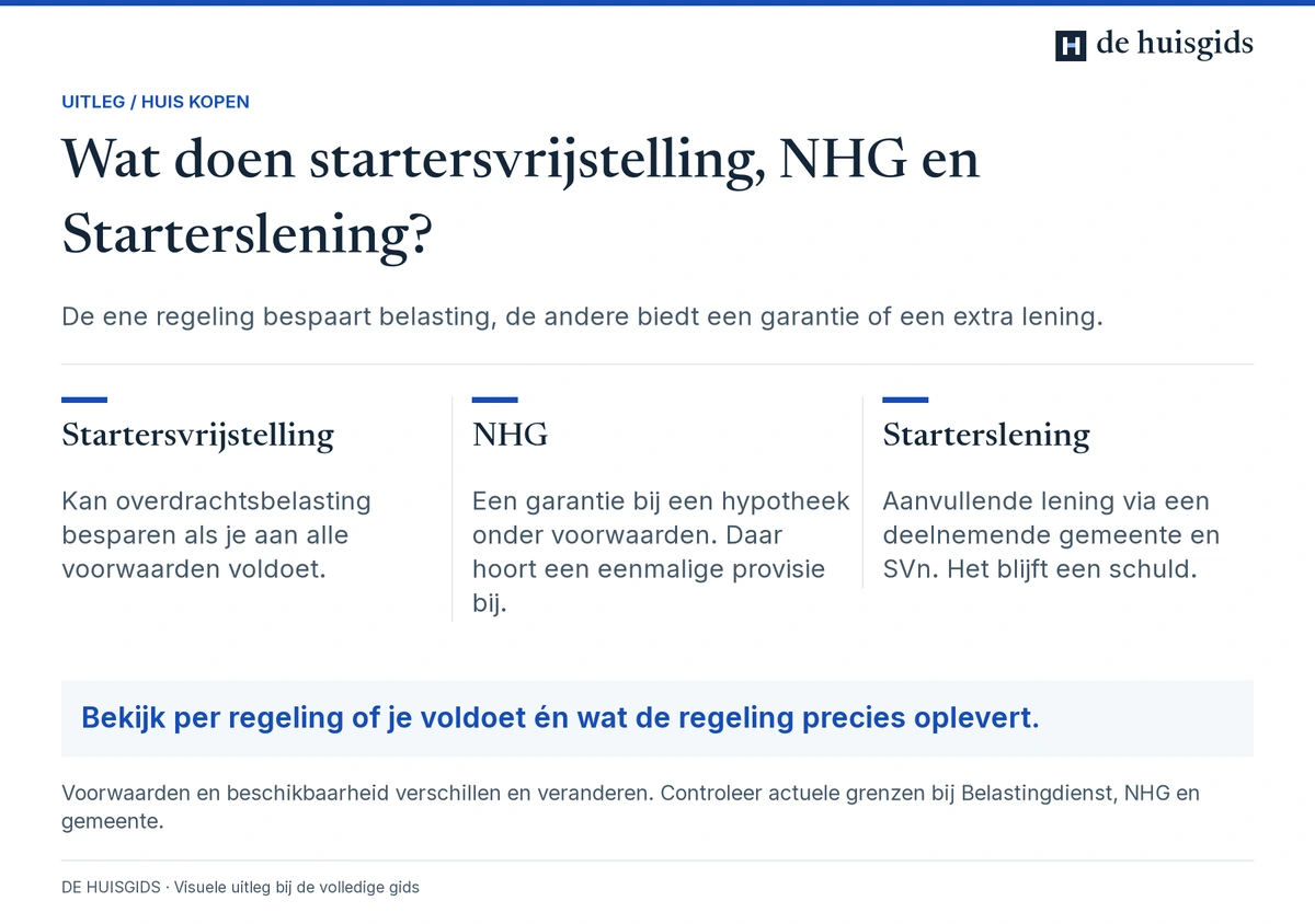 Verschil tussen startersvrijstelling voor belasting, NHG als hypotheekgarantie en een gemeentelijke aanvullende Starterslening.