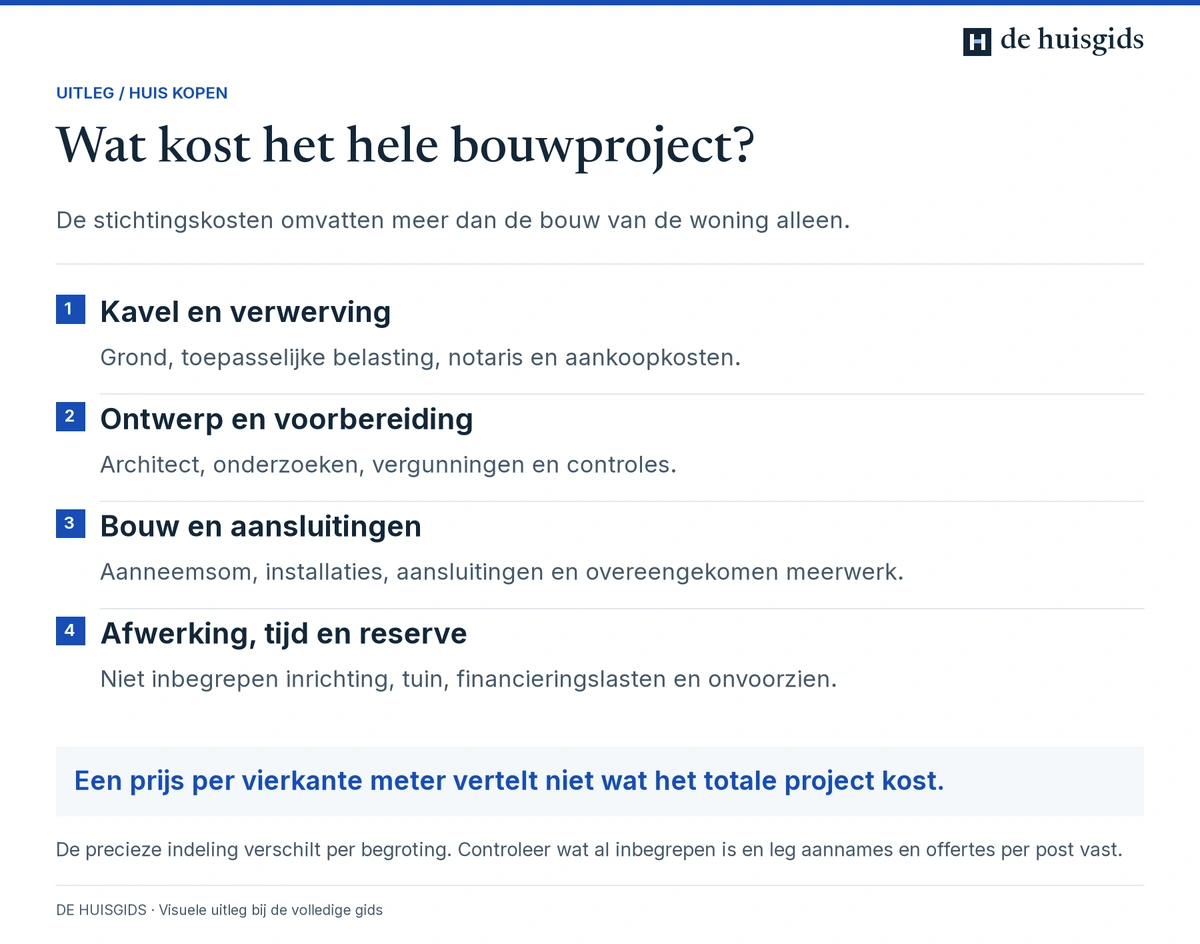 Volledig bouwbudget met kavel, voorbereiding, bouw en aansluitingen, afwerking, financieringslasten en reserve.