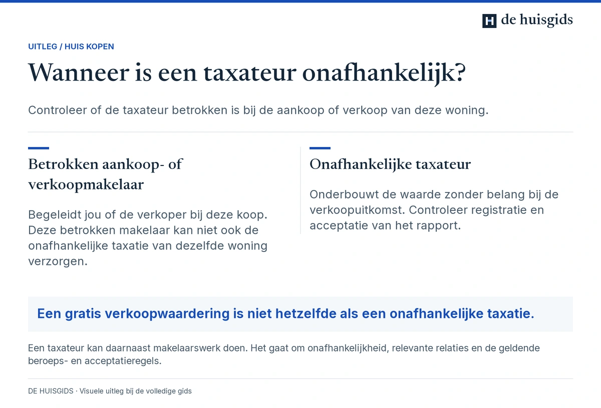 Een bij de aankoop of verkoop betrokken makelaar heeft een andere rol dan de onafhankelijke taxateur van die transactie.