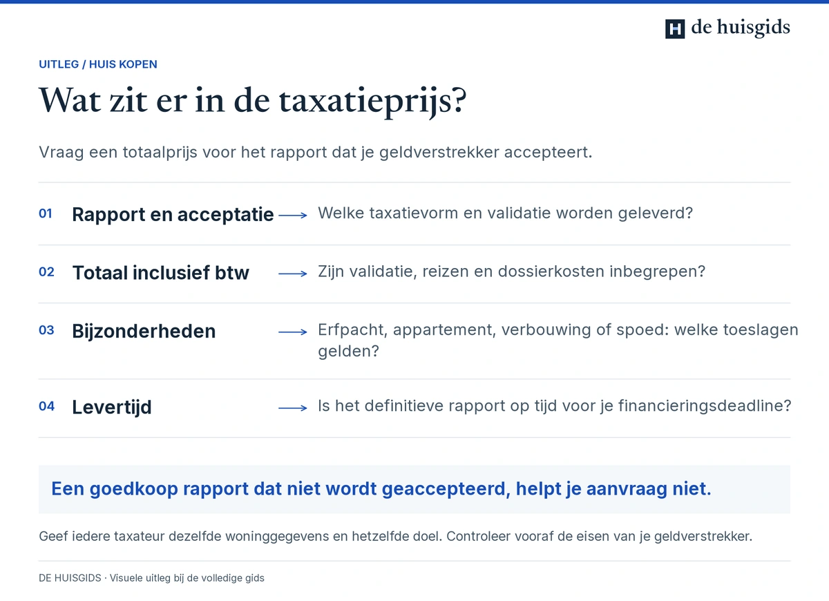 Vier controles bij een taxatieofferte: acceptatie van het rapport, totaalprijs, toeslagen en levertijd.