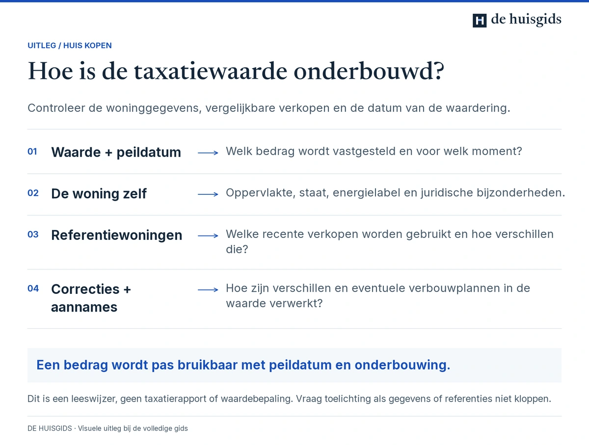 Leesroute door de waardebepaling: waarde en peildatum, woninggegevens, referentieverkopen en gebruikte correcties.