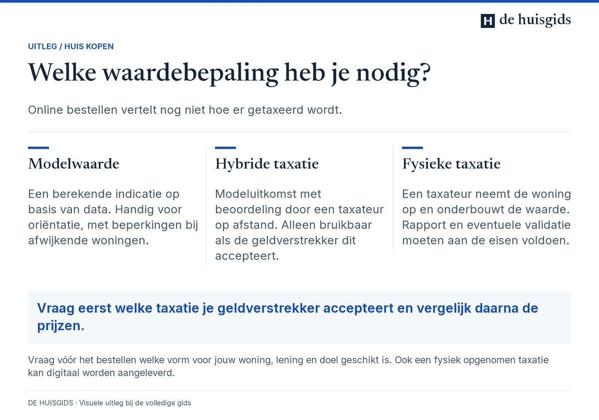 Vergelijking van een modelmatige waarde-indicatie, hybride taxatie op afstand en fysieke opname door een taxateur.