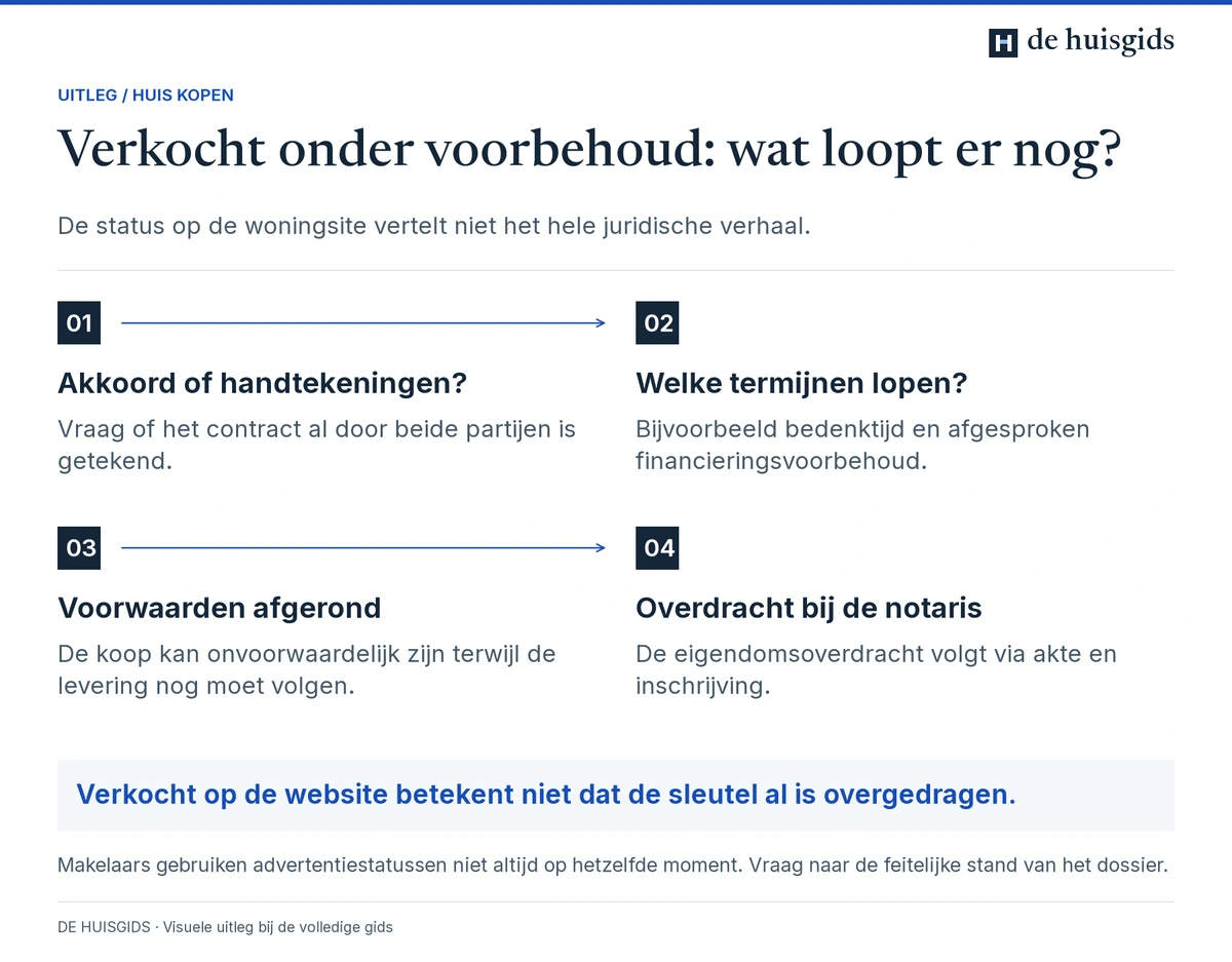 Van verkoopakkoord via lopende voorwaarden naar notariële overdracht; een advertentiestatus bewijst niet de juridische stand.