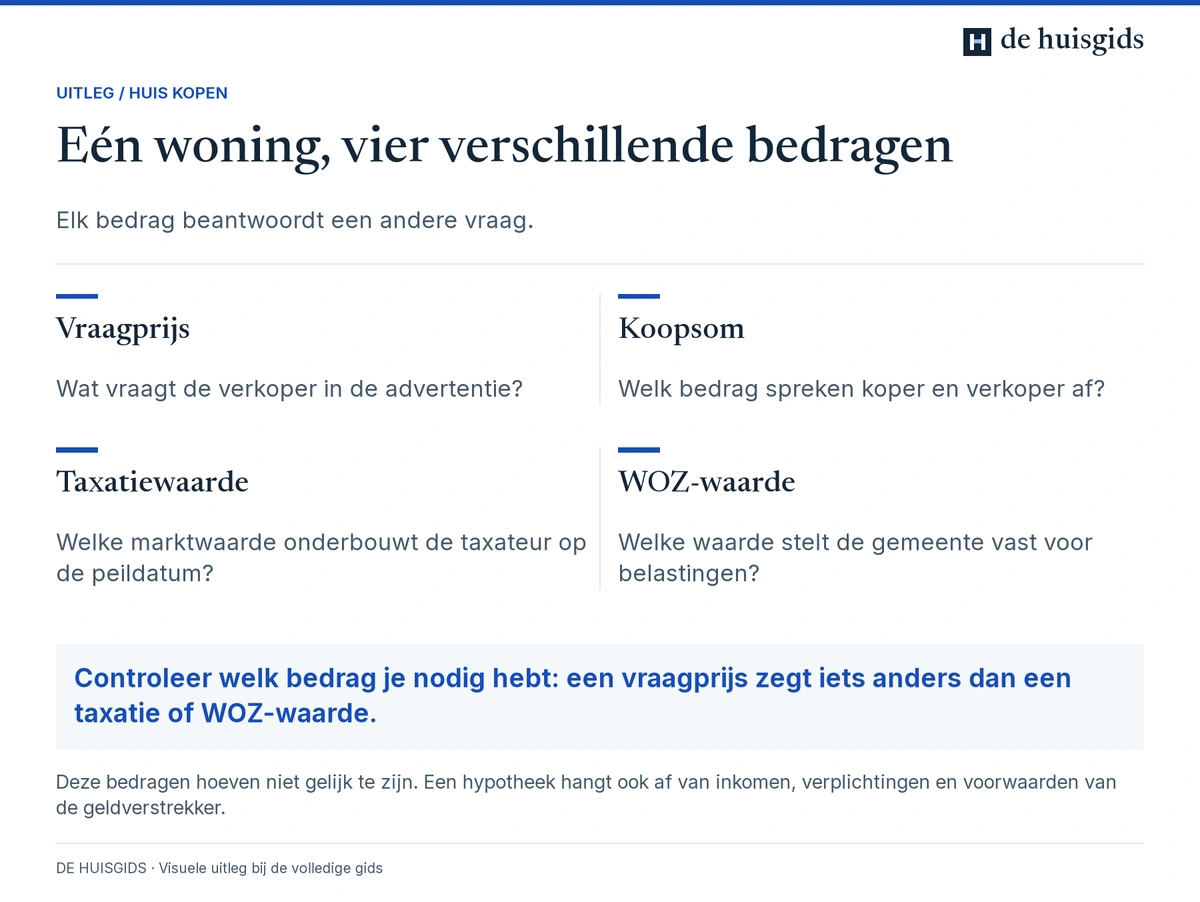 Verschil tussen vraagprijs, afgesproken koopsom, taxatiewaarde op peildatum en WOZ-waarde voor belastingen.