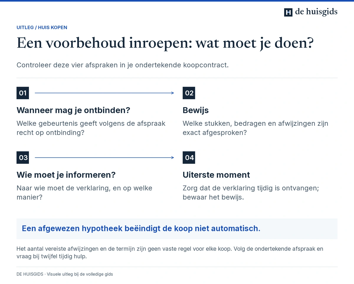 Vier controles voor het inroepen van een voorbehoud: grond, afgesproken bewijs, juiste ontvanger en tijdige ontvangst.