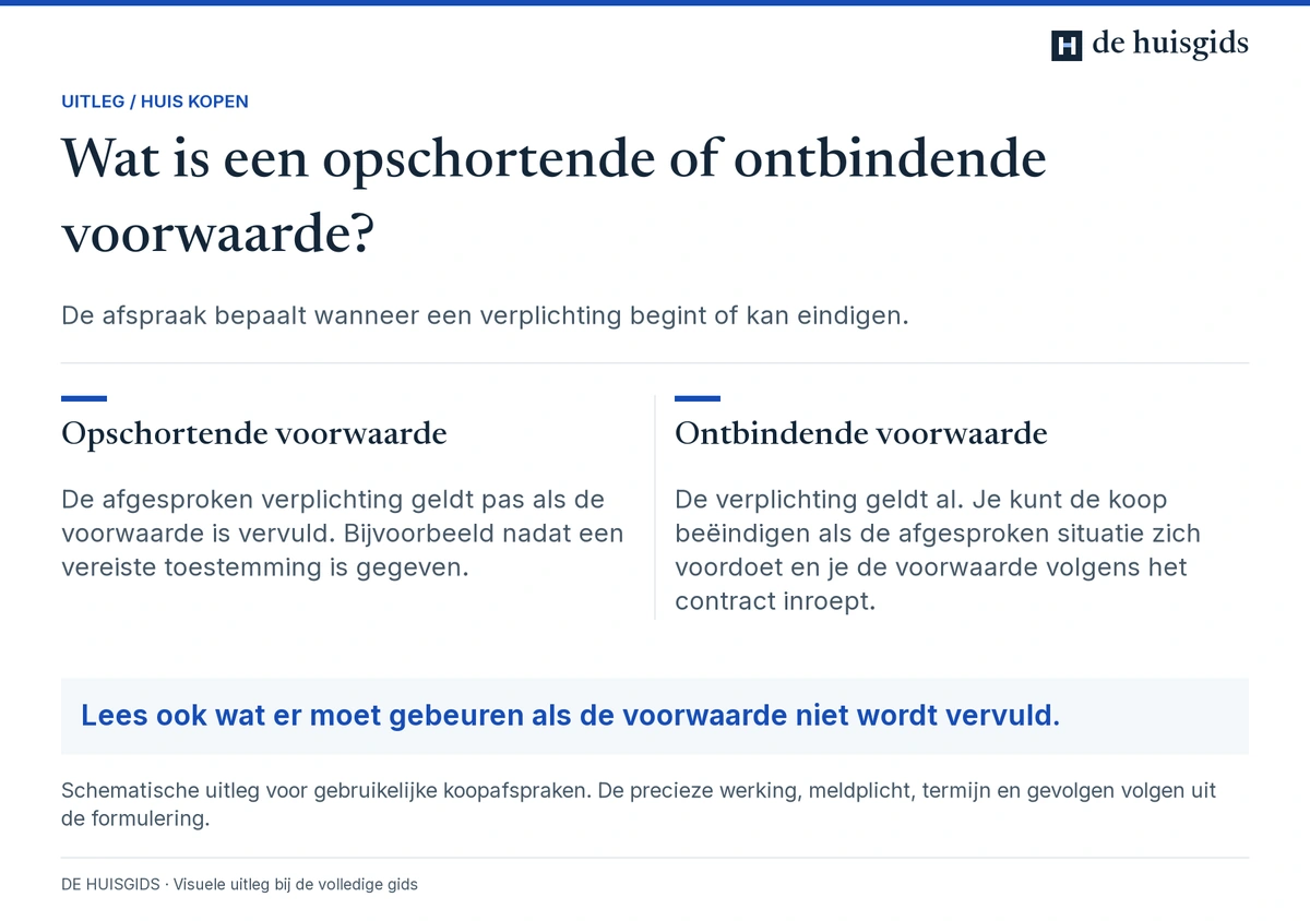 Een opschortende voorwaarde stelt een verplichting uit; een ontbindende voorwaarde kan een bestaande verplichting beëindigen.