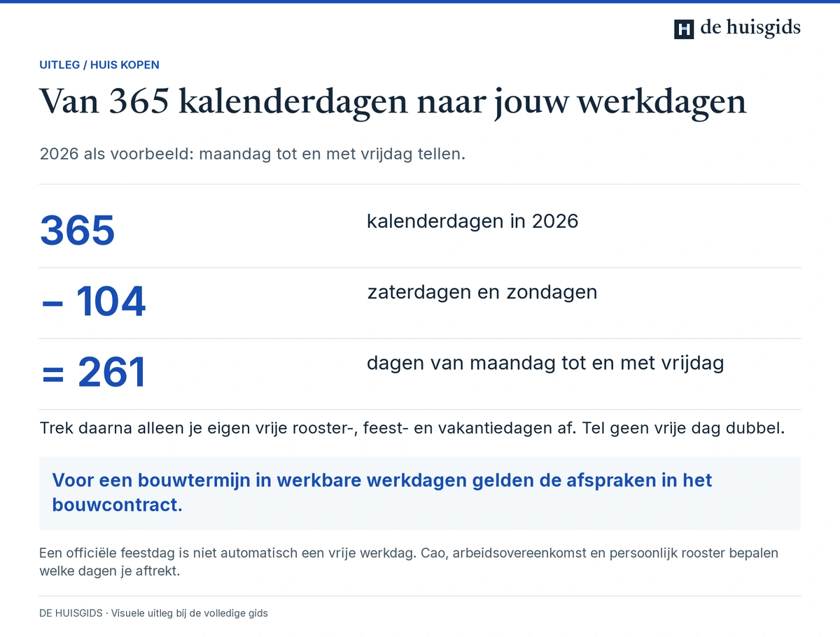 In 2026 zijn 365 kalenderdagen min 104 weekenddagen gelijk aan 261 dagen van maandag tot en met vrijdag, vóór persoonlijke vrije dagen.