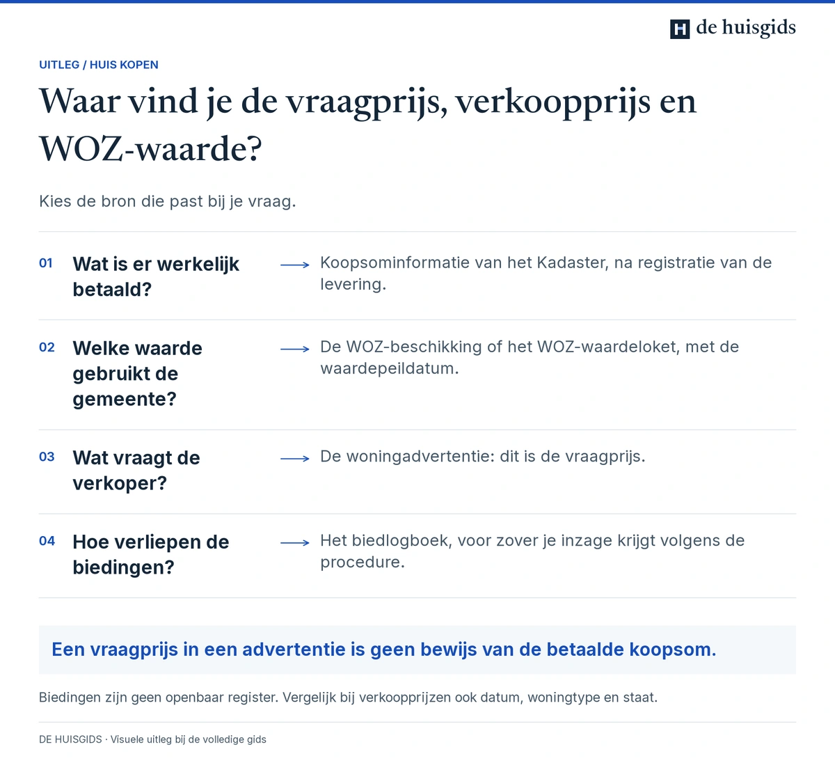 Bronnen voor verkoopprijzen, WOZ-waarden, vraagprijzen en biedingen, met het verschil tussen deze gegevens.