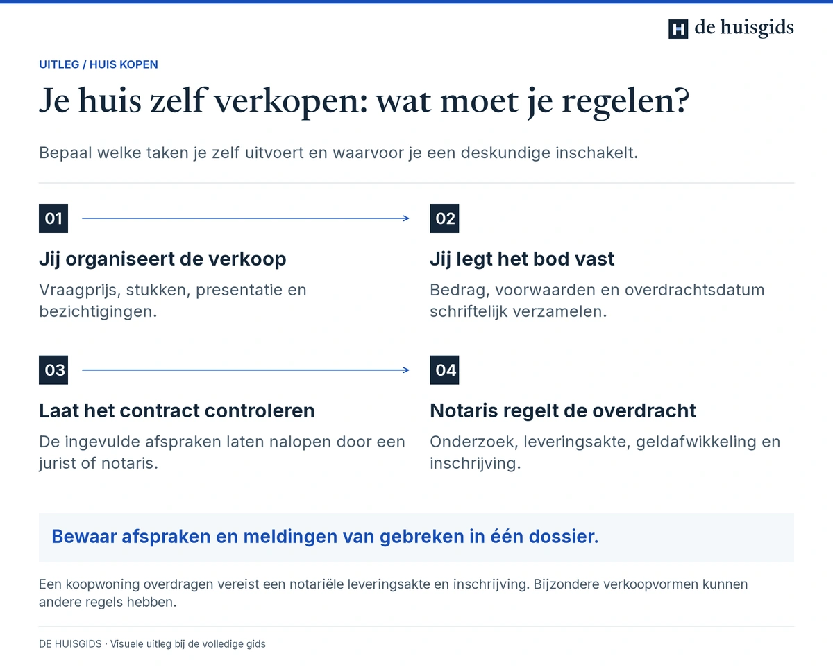 Taakverdeling bij zelf verkopen: verkoop organiseren, bod vastleggen, contract laten controleren en notariële levering.