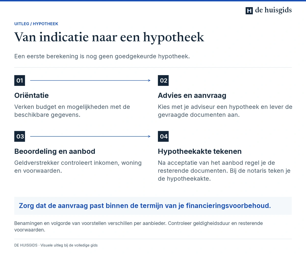 Stappen van een eerste hypotheekberekening naar de aanvraag, het aanbod en het tekenen van de hypotheekakte.