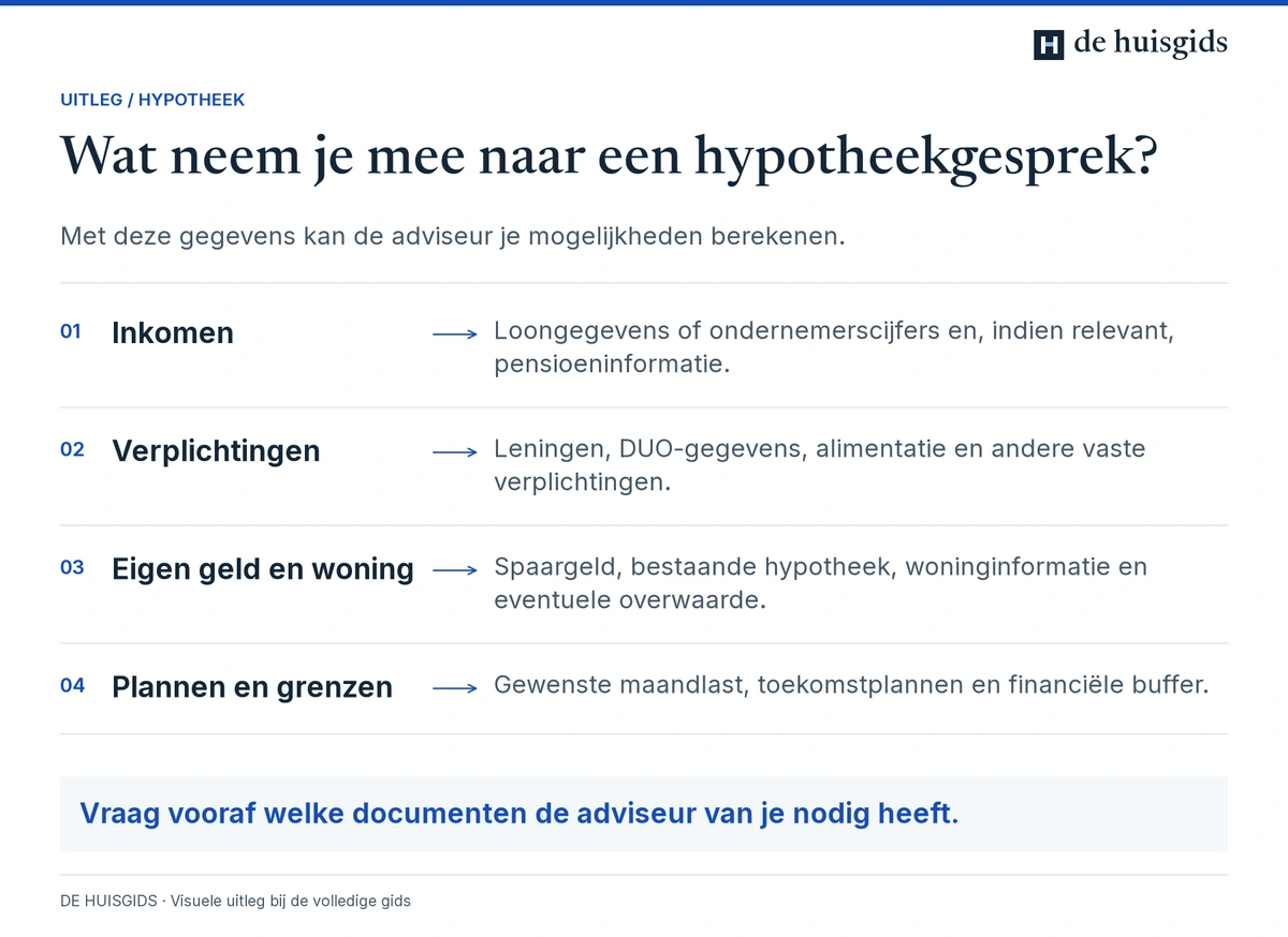 Documenten voor hypotheekadvies over inkomen, schulden, eigen geld, de woning en toekomstplannen.